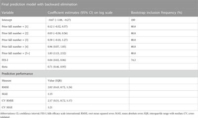Corrigendum: History of falls and fear of falling are predictive of future falls: Outcome of a fall rate model applied to the Swiss CHEF trial cohort